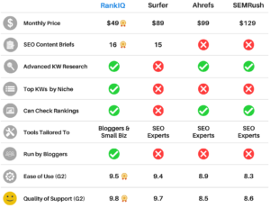 RankIQ Review: Details, Pricing, and Features 2023